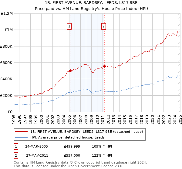 1B, FIRST AVENUE, BARDSEY, LEEDS, LS17 9BE: Price paid vs HM Land Registry's House Price Index