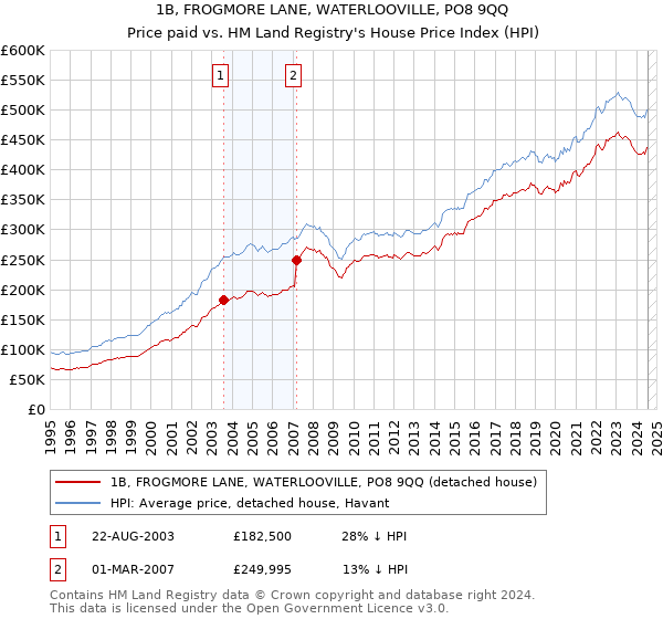 1B, FROGMORE LANE, WATERLOOVILLE, PO8 9QQ: Price paid vs HM Land Registry's House Price Index