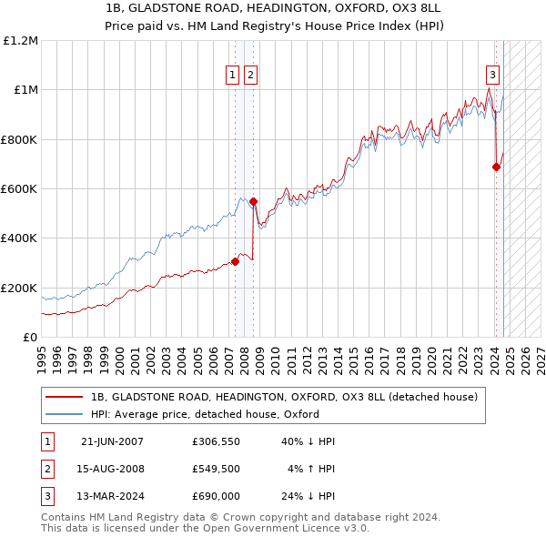 1B, GLADSTONE ROAD, HEADINGTON, OXFORD, OX3 8LL: Price paid vs HM Land Registry's House Price Index