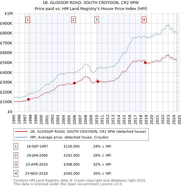 1B, GLOSSOP ROAD, SOUTH CROYDON, CR2 0PW: Price paid vs HM Land Registry's House Price Index