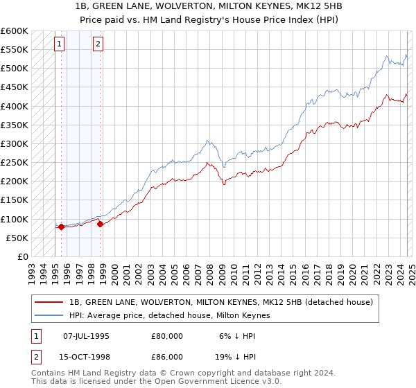 1B, GREEN LANE, WOLVERTON, MILTON KEYNES, MK12 5HB: Price paid vs HM Land Registry's House Price Index