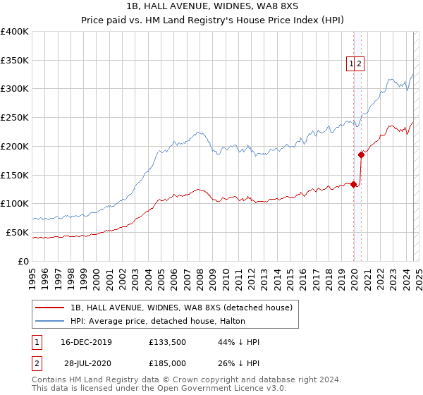 1B, HALL AVENUE, WIDNES, WA8 8XS: Price paid vs HM Land Registry's House Price Index