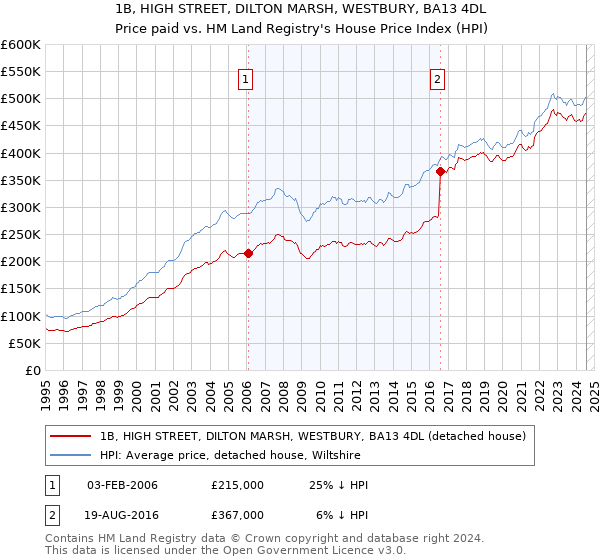 1B, HIGH STREET, DILTON MARSH, WESTBURY, BA13 4DL: Price paid vs HM Land Registry's House Price Index