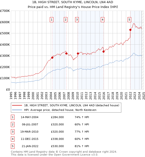 1B, HIGH STREET, SOUTH KYME, LINCOLN, LN4 4AD: Price paid vs HM Land Registry's House Price Index