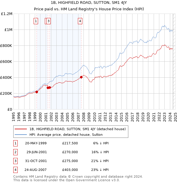 1B, HIGHFIELD ROAD, SUTTON, SM1 4JY: Price paid vs HM Land Registry's House Price Index