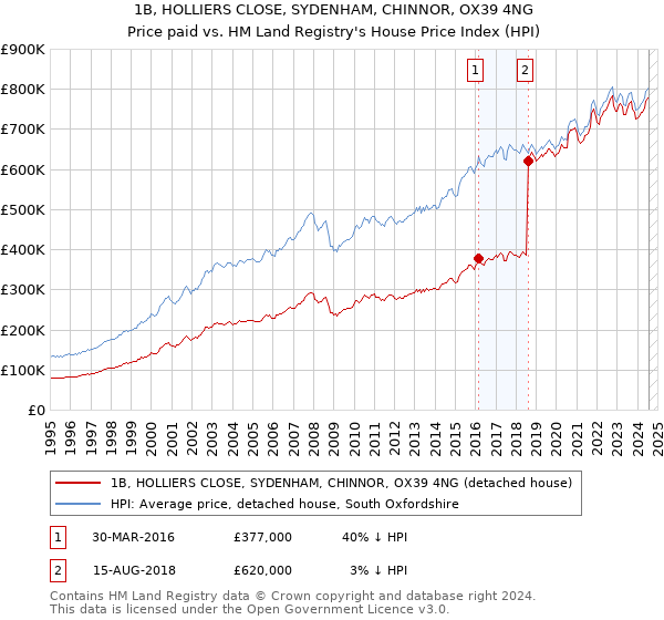 1B, HOLLIERS CLOSE, SYDENHAM, CHINNOR, OX39 4NG: Price paid vs HM Land Registry's House Price Index