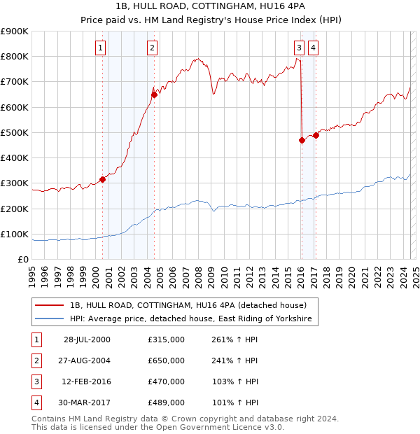 1B, HULL ROAD, COTTINGHAM, HU16 4PA: Price paid vs HM Land Registry's House Price Index