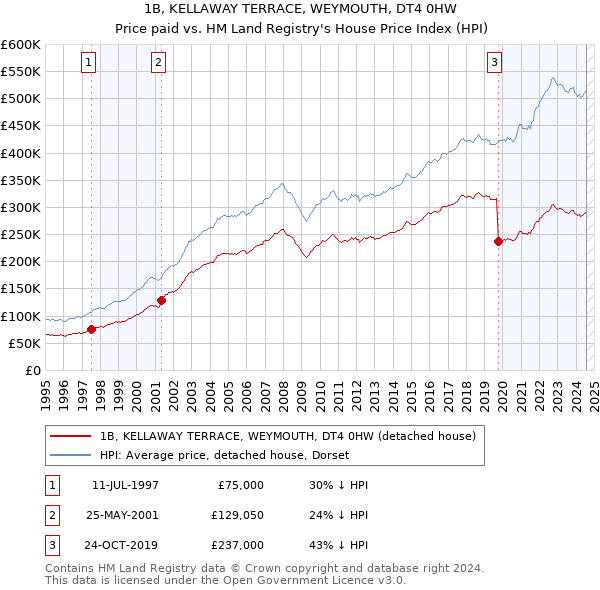 1B, KELLAWAY TERRACE, WEYMOUTH, DT4 0HW: Price paid vs HM Land Registry's House Price Index