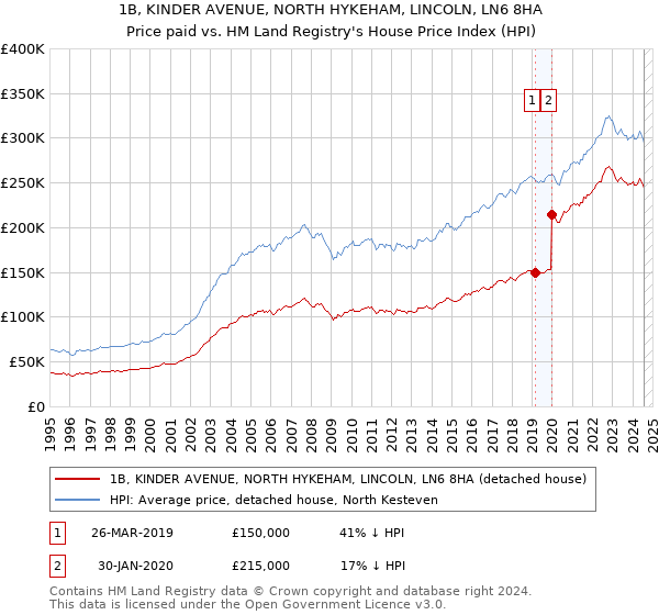 1B, KINDER AVENUE, NORTH HYKEHAM, LINCOLN, LN6 8HA: Price paid vs HM Land Registry's House Price Index