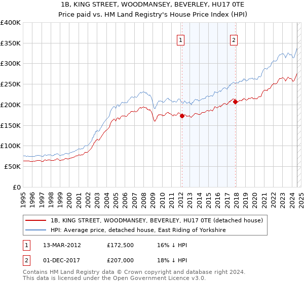 1B, KING STREET, WOODMANSEY, BEVERLEY, HU17 0TE: Price paid vs HM Land Registry's House Price Index