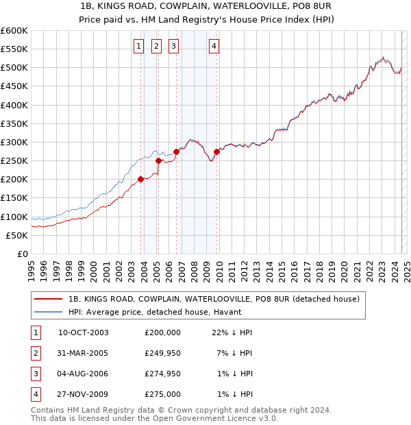 1B, KINGS ROAD, COWPLAIN, WATERLOOVILLE, PO8 8UR: Price paid vs HM Land Registry's House Price Index