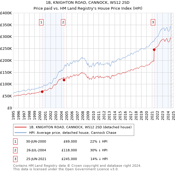 1B, KNIGHTON ROAD, CANNOCK, WS12 2SD: Price paid vs HM Land Registry's House Price Index