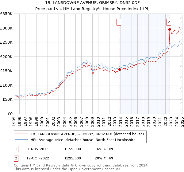 1B, LANSDOWNE AVENUE, GRIMSBY, DN32 0DF: Price paid vs HM Land Registry's House Price Index