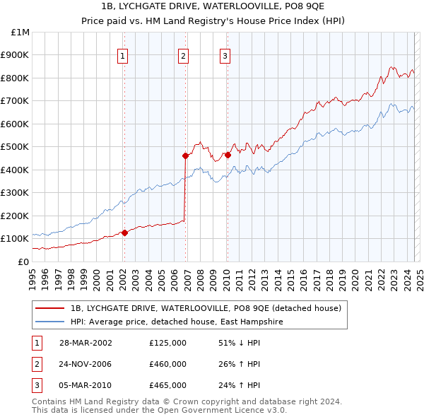 1B, LYCHGATE DRIVE, WATERLOOVILLE, PO8 9QE: Price paid vs HM Land Registry's House Price Index