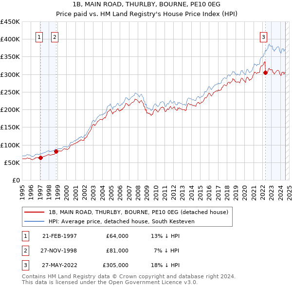 1B, MAIN ROAD, THURLBY, BOURNE, PE10 0EG: Price paid vs HM Land Registry's House Price Index