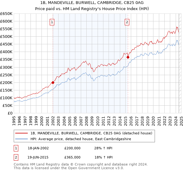 1B, MANDEVILLE, BURWELL, CAMBRIDGE, CB25 0AG: Price paid vs HM Land Registry's House Price Index