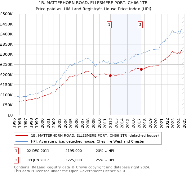 1B, MATTERHORN ROAD, ELLESMERE PORT, CH66 1TR: Price paid vs HM Land Registry's House Price Index