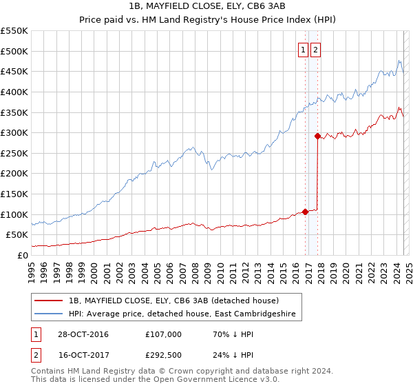 1B, MAYFIELD CLOSE, ELY, CB6 3AB: Price paid vs HM Land Registry's House Price Index