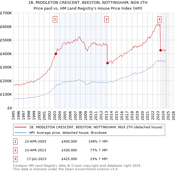 1B, MIDDLETON CRESCENT, BEESTON, NOTTINGHAM, NG9 2TH: Price paid vs HM Land Registry's House Price Index