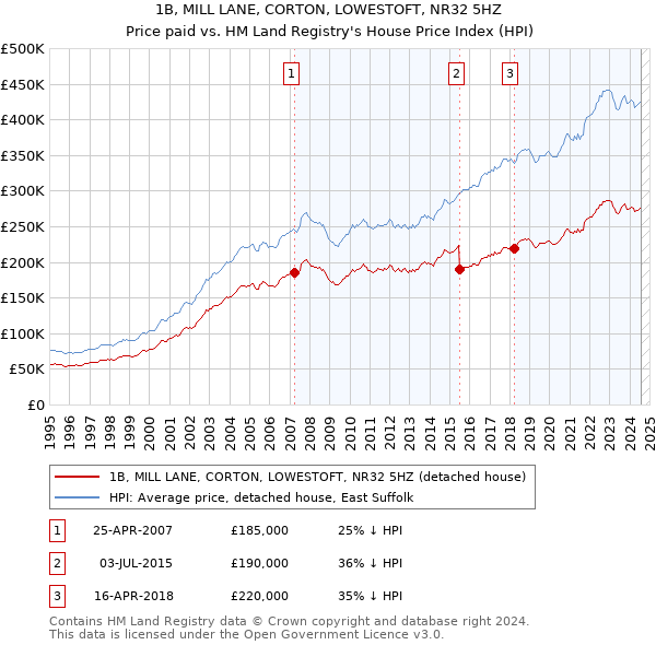 1B, MILL LANE, CORTON, LOWESTOFT, NR32 5HZ: Price paid vs HM Land Registry's House Price Index