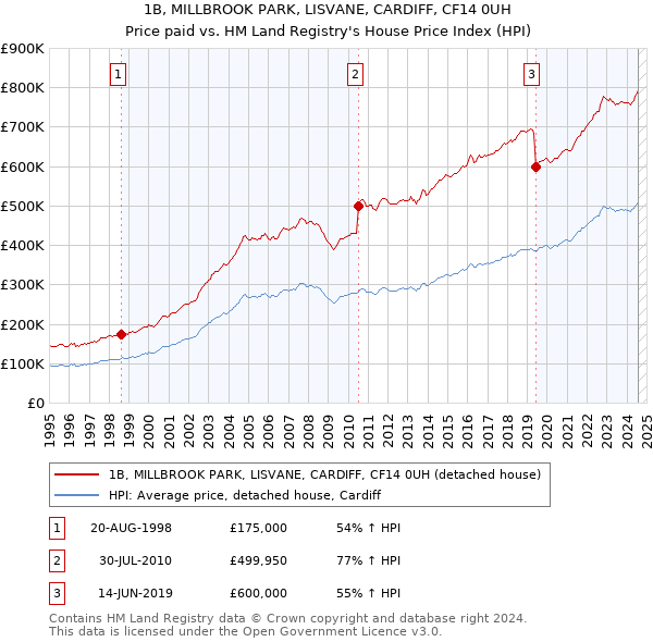 1B, MILLBROOK PARK, LISVANE, CARDIFF, CF14 0UH: Price paid vs HM Land Registry's House Price Index