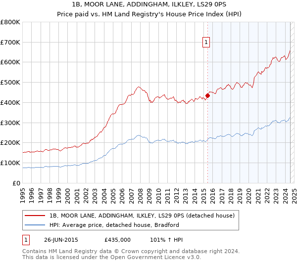 1B, MOOR LANE, ADDINGHAM, ILKLEY, LS29 0PS: Price paid vs HM Land Registry's House Price Index