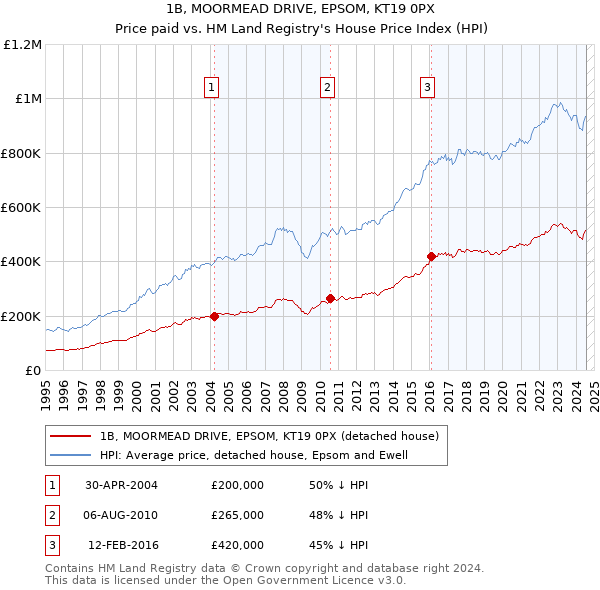 1B, MOORMEAD DRIVE, EPSOM, KT19 0PX: Price paid vs HM Land Registry's House Price Index