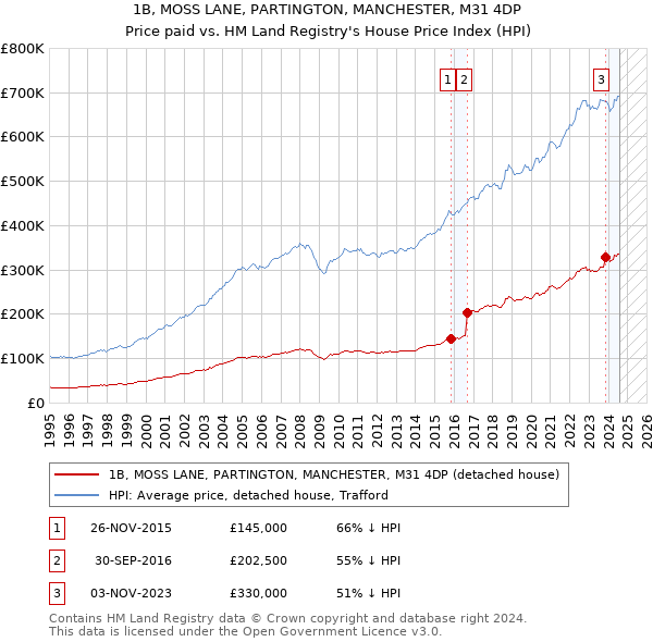 1B, MOSS LANE, PARTINGTON, MANCHESTER, M31 4DP: Price paid vs HM Land Registry's House Price Index