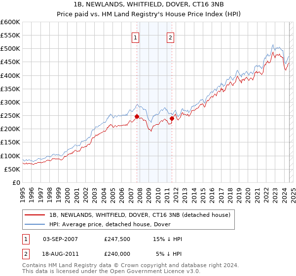 1B, NEWLANDS, WHITFIELD, DOVER, CT16 3NB: Price paid vs HM Land Registry's House Price Index