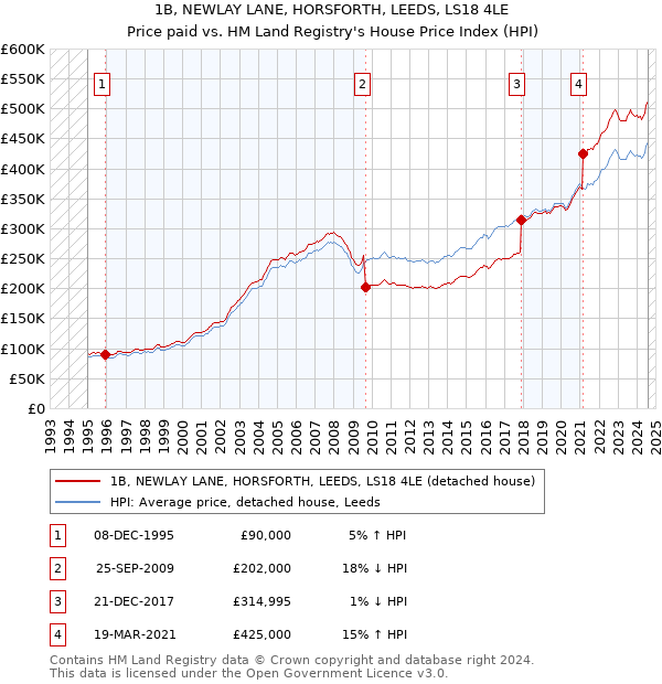 1B, NEWLAY LANE, HORSFORTH, LEEDS, LS18 4LE: Price paid vs HM Land Registry's House Price Index