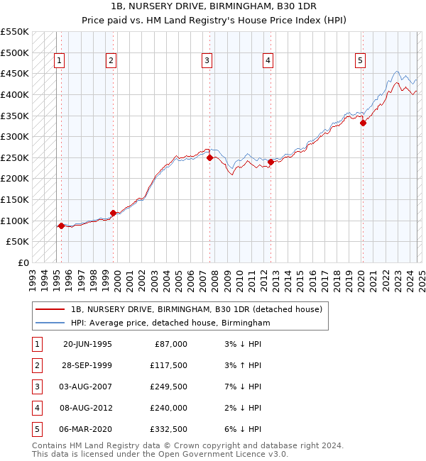 1B, NURSERY DRIVE, BIRMINGHAM, B30 1DR: Price paid vs HM Land Registry's House Price Index