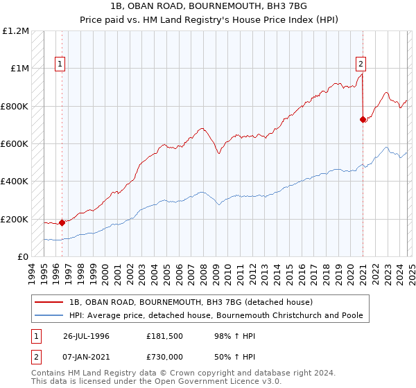 1B, OBAN ROAD, BOURNEMOUTH, BH3 7BG: Price paid vs HM Land Registry's House Price Index