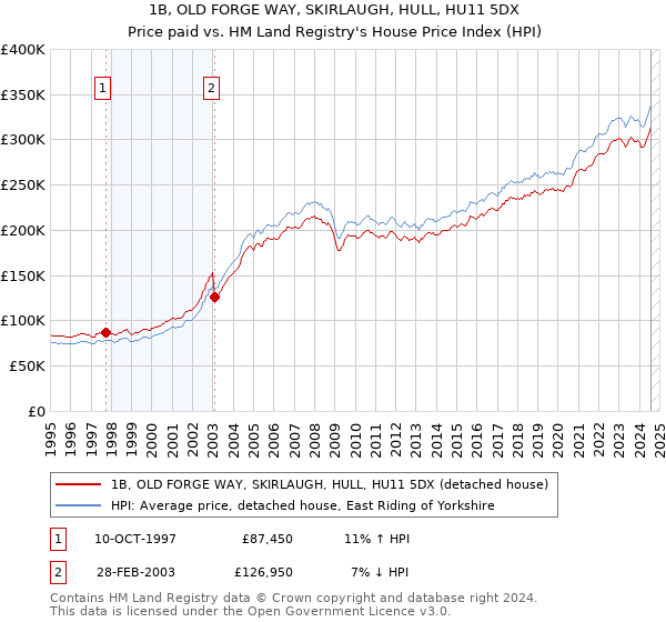 1B, OLD FORGE WAY, SKIRLAUGH, HULL, HU11 5DX: Price paid vs HM Land Registry's House Price Index