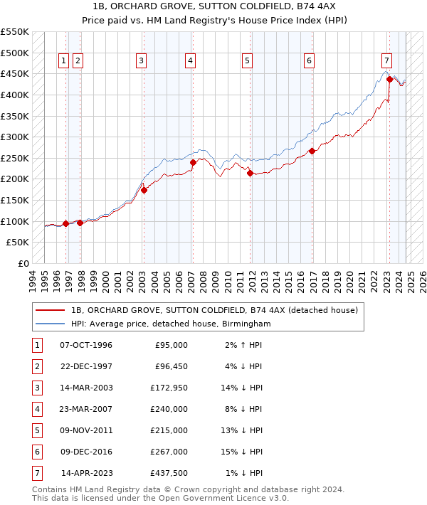 1B, ORCHARD GROVE, SUTTON COLDFIELD, B74 4AX: Price paid vs HM Land Registry's House Price Index