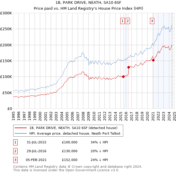 1B, PARK DRIVE, NEATH, SA10 6SF: Price paid vs HM Land Registry's House Price Index