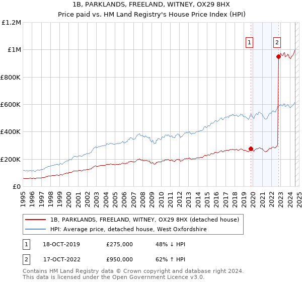 1B, PARKLANDS, FREELAND, WITNEY, OX29 8HX: Price paid vs HM Land Registry's House Price Index