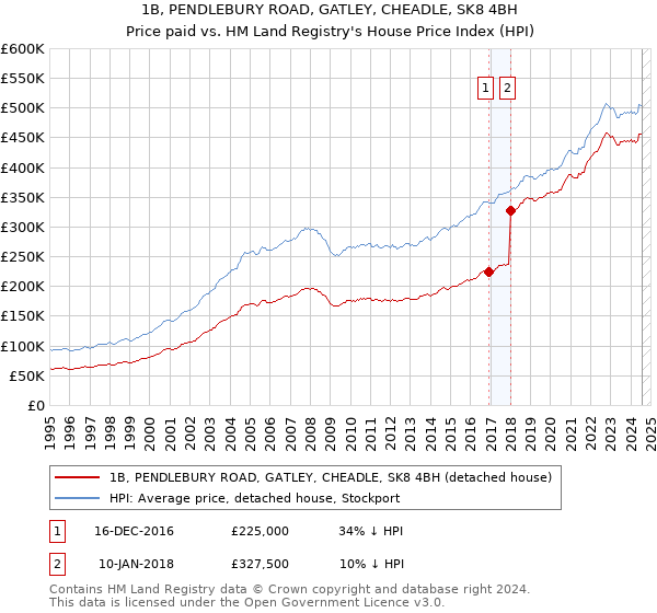 1B, PENDLEBURY ROAD, GATLEY, CHEADLE, SK8 4BH: Price paid vs HM Land Registry's House Price Index