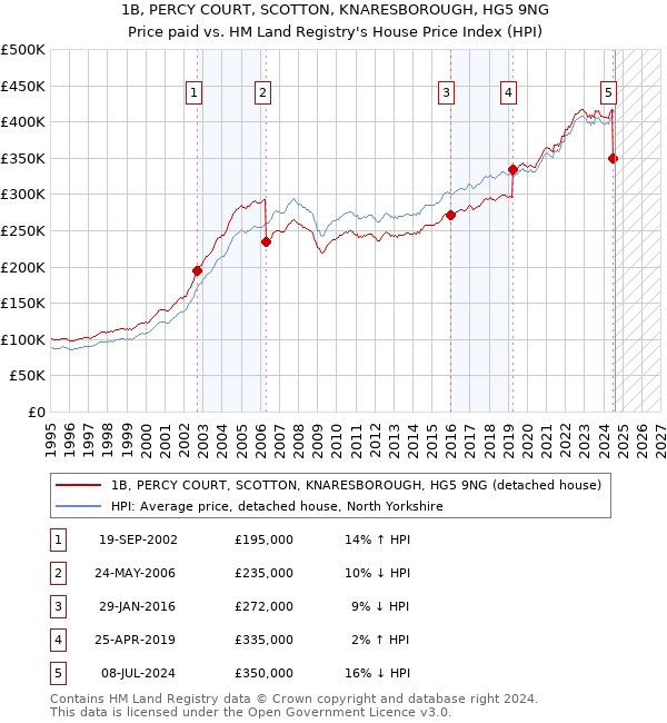 1B, PERCY COURT, SCOTTON, KNARESBOROUGH, HG5 9NG: Price paid vs HM Land Registry's House Price Index