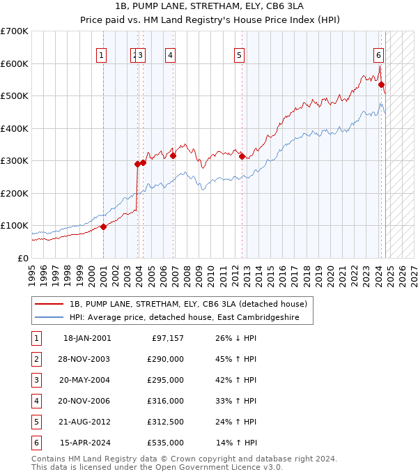 1B, PUMP LANE, STRETHAM, ELY, CB6 3LA: Price paid vs HM Land Registry's House Price Index