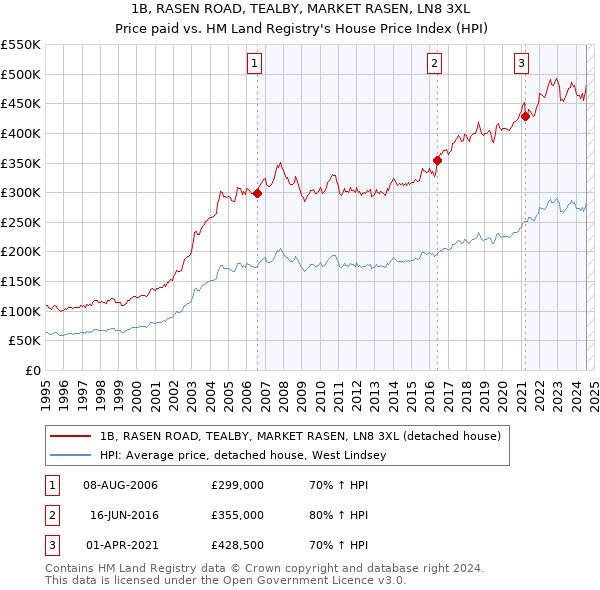 1B, RASEN ROAD, TEALBY, MARKET RASEN, LN8 3XL: Price paid vs HM Land Registry's House Price Index