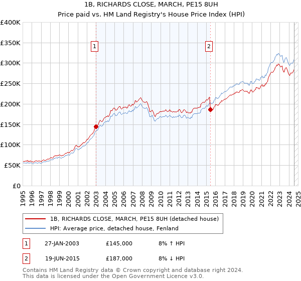 1B, RICHARDS CLOSE, MARCH, PE15 8UH: Price paid vs HM Land Registry's House Price Index