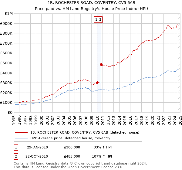 1B, ROCHESTER ROAD, COVENTRY, CV5 6AB: Price paid vs HM Land Registry's House Price Index