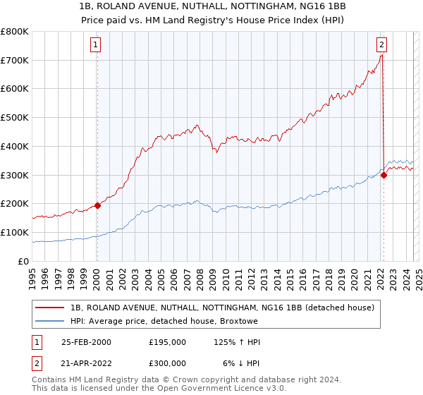 1B, ROLAND AVENUE, NUTHALL, NOTTINGHAM, NG16 1BB: Price paid vs HM Land Registry's House Price Index