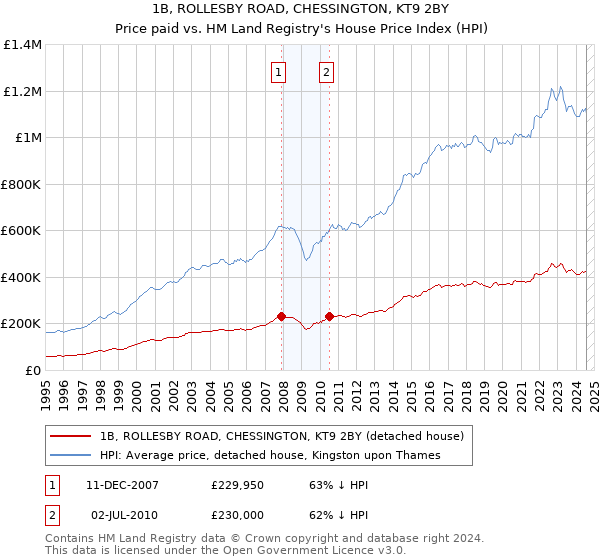 1B, ROLLESBY ROAD, CHESSINGTON, KT9 2BY: Price paid vs HM Land Registry's House Price Index