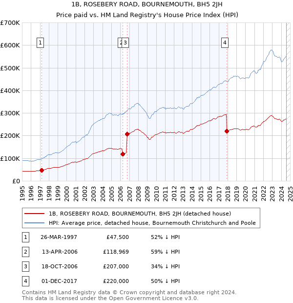 1B, ROSEBERY ROAD, BOURNEMOUTH, BH5 2JH: Price paid vs HM Land Registry's House Price Index