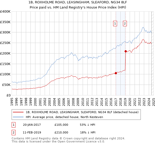 1B, ROXHOLME ROAD, LEASINGHAM, SLEAFORD, NG34 8LF: Price paid vs HM Land Registry's House Price Index