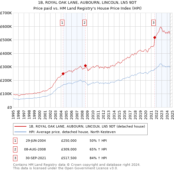 1B, ROYAL OAK LANE, AUBOURN, LINCOLN, LN5 9DT: Price paid vs HM Land Registry's House Price Index