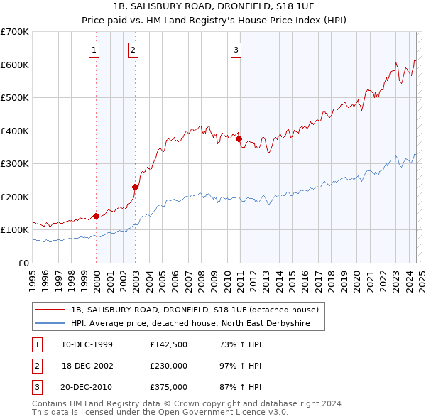 1B, SALISBURY ROAD, DRONFIELD, S18 1UF: Price paid vs HM Land Registry's House Price Index