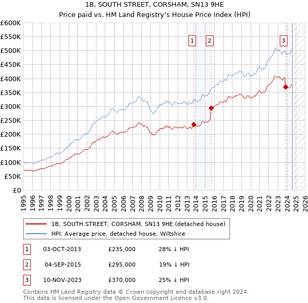 1B, SOUTH STREET, CORSHAM, SN13 9HE: Price paid vs HM Land Registry's House Price Index