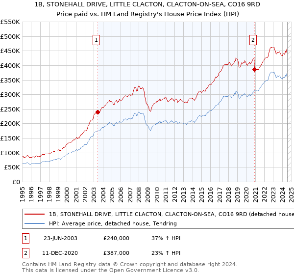 1B, STONEHALL DRIVE, LITTLE CLACTON, CLACTON-ON-SEA, CO16 9RD: Price paid vs HM Land Registry's House Price Index